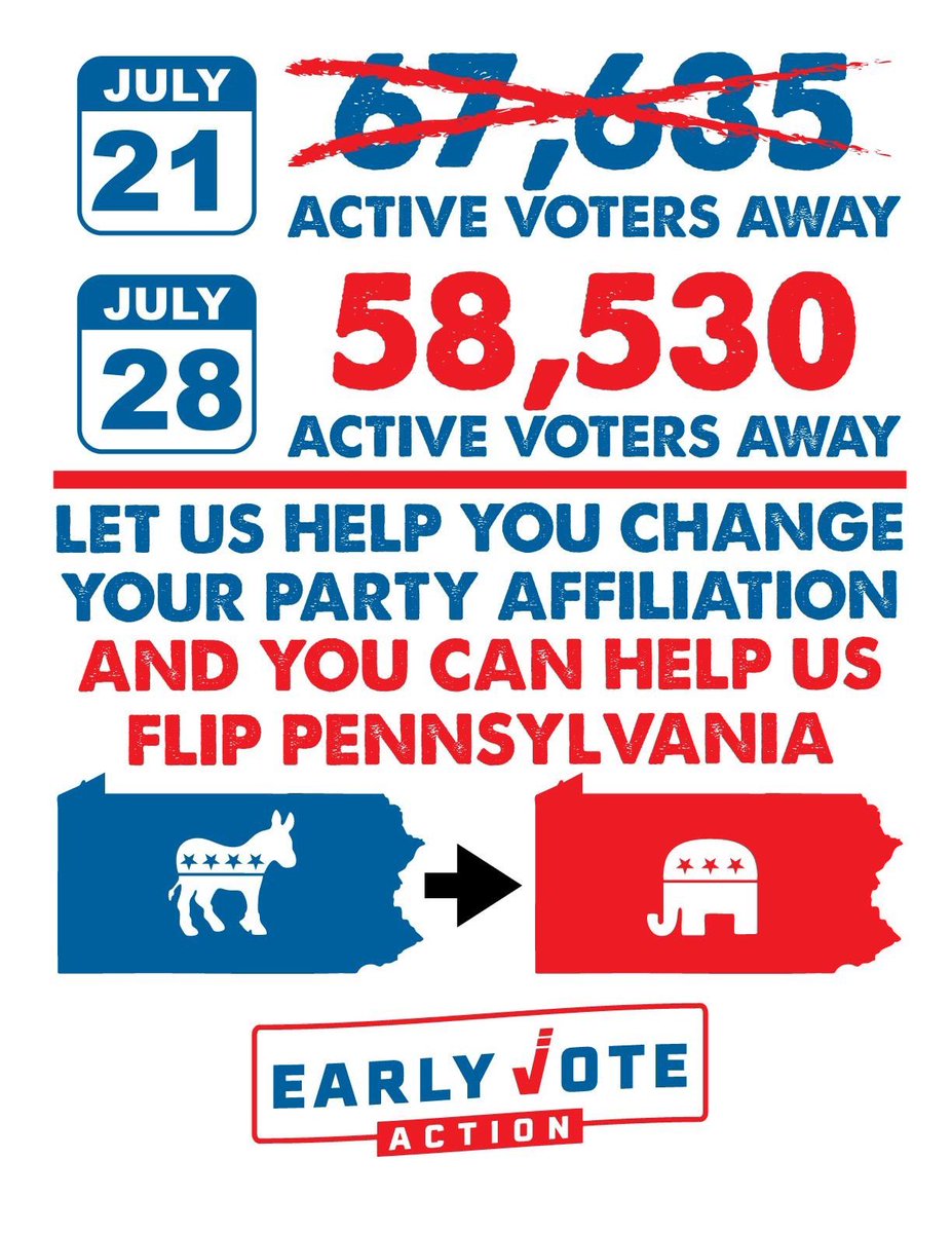 BREAKING EXCLUSIVE NEWS: 

Republicans are 58,530 *active* voters away from flipping Pennsylvania 🟦🔜🟥. 

This is the LOWEST recorded democrat advantage in modern history.