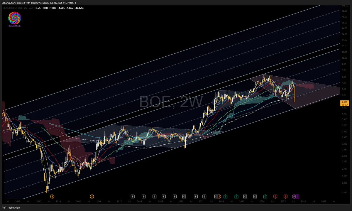 SaharasCharts's tweet image. #Uranium $BOE - BOSS Energy dumps!!!...

#UX1 $CCJ $CVV $CYN $DMX $DNN $EFR $UUUU $KAP

open.substack.com/pub/saharascha…