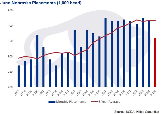 HTSCommodities's tweet image. Nebraska #cattle placements during June were the smallest for the month since 2013. Tightening supplies in the northern can help keep cash market prices running hot.