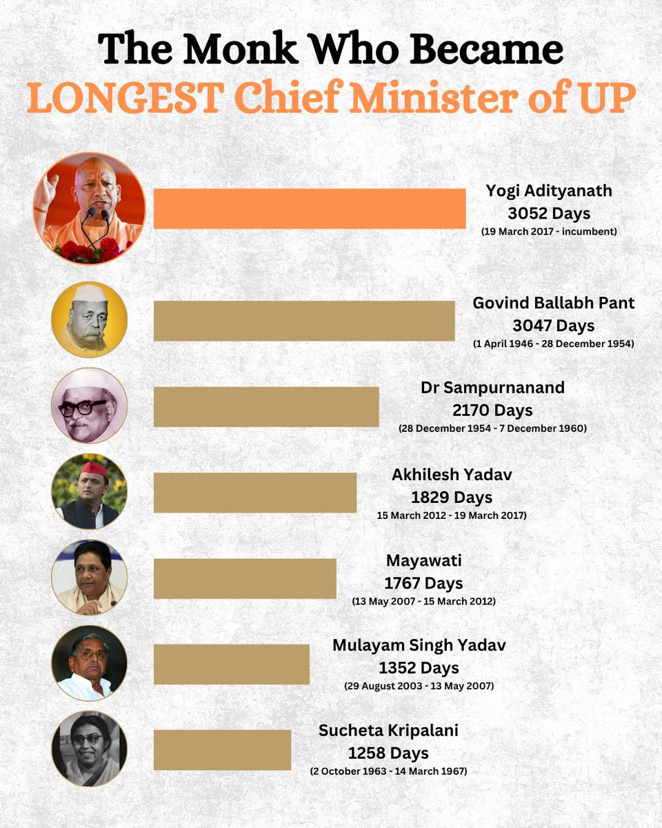 HarshabardhanKu's tweet image. Yogi Baba creates history again 🌟⭐️
The Monk Who Became The Longest Serving Chief Minister of Uttar Pradesh continuously.
@myogiadityanath
#YogiAdityanath #योगी_आदित्यनाथ