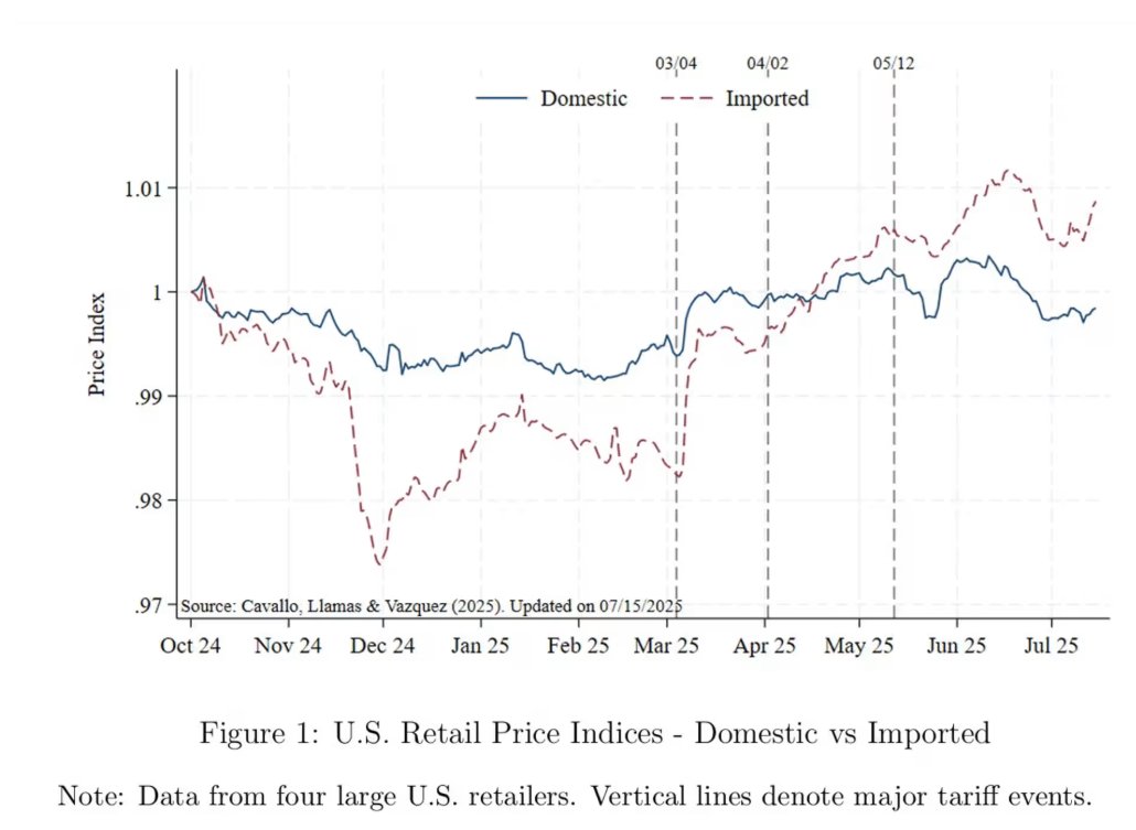 Prices on retail goods in the US have gone up because of tariffs, exactly as predicted.