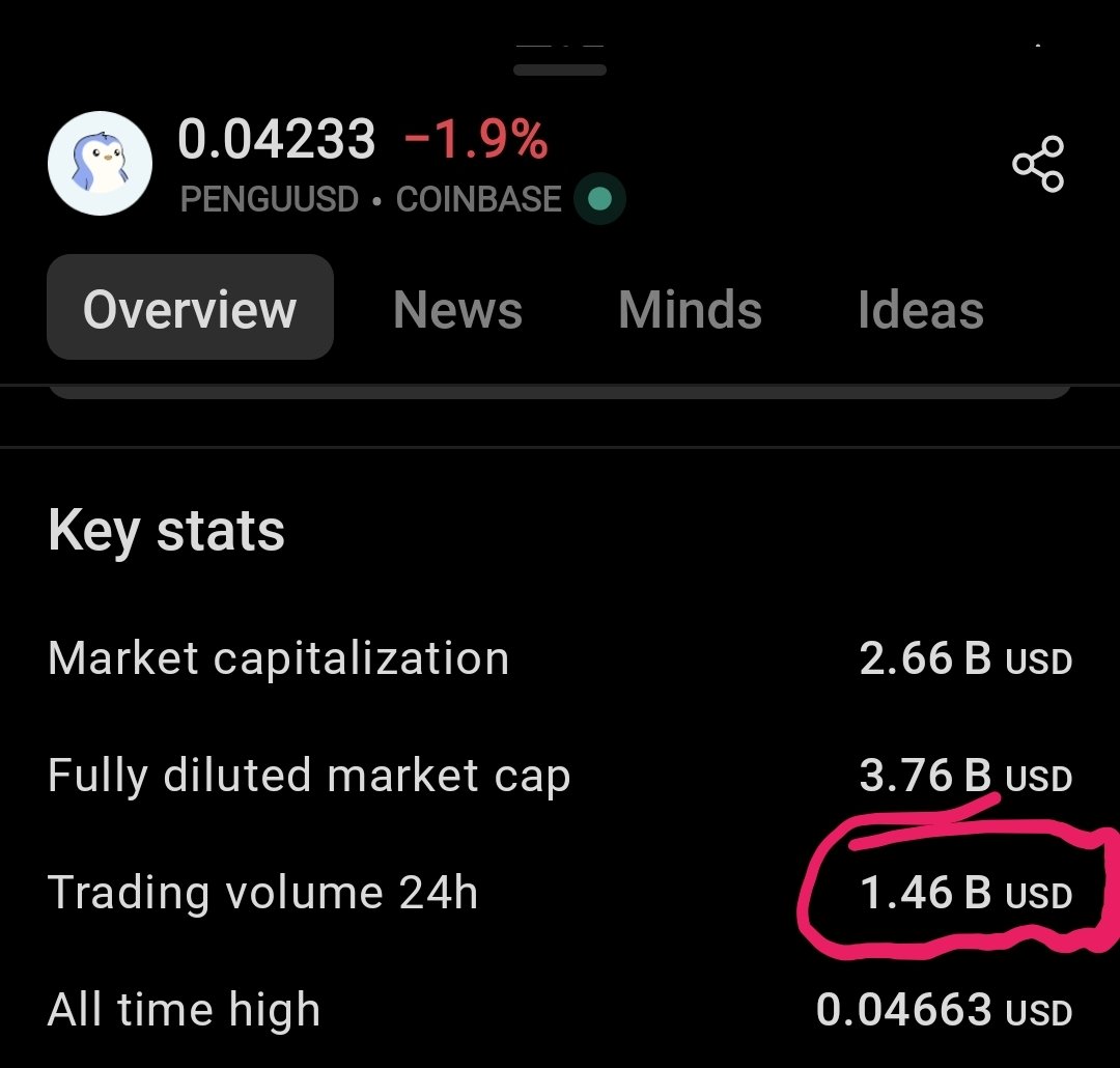 catzilla_cro's tweet image. Shiba Inu 24hr Volume $222M
Market Cap $8.2B
Up 22% in the last 30 days
Pudgy Penguins 24hr Volume $1.4B
Market Cap $2.6B
Up 253% in the last 30 days
Starting to notice, yet?
$pengu @Berko_Crypto @LucaNetz #PudgyPenguins @pudgypenguins