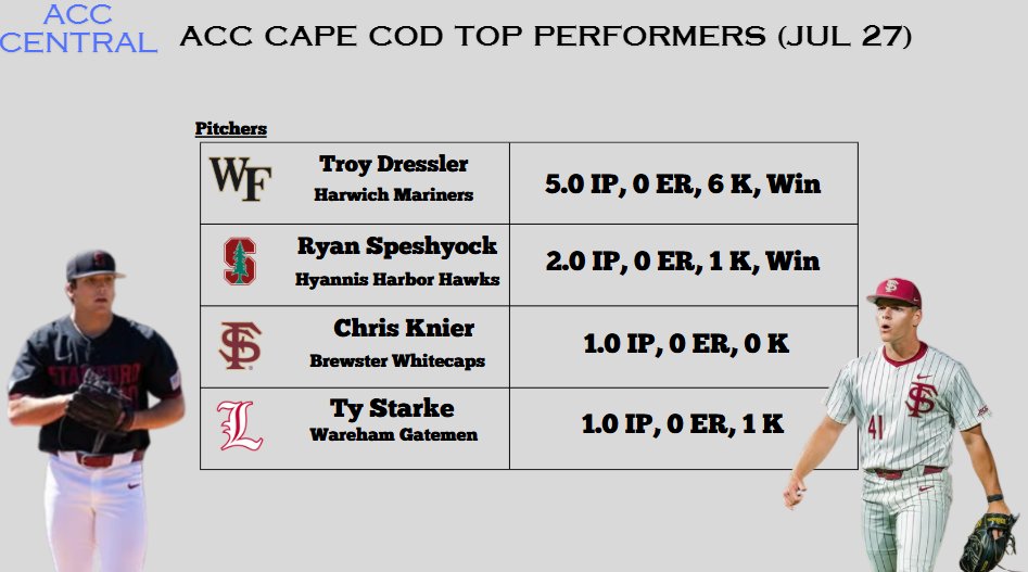 Monty Taylor (@monty2740) on Twitter photo Last night's top ACC pitching performances is highlighted by another 5 inning performance by <a href="/WakeBaseball/">Wake Forest Baseball</a> pitcher Troy Dressler. Last night's top ACC pitching performances is highlighted by another 5 inning performance by <a href="/WakeBaseball/">Wake Forest Baseball</a> pitcher Troy Dressler.