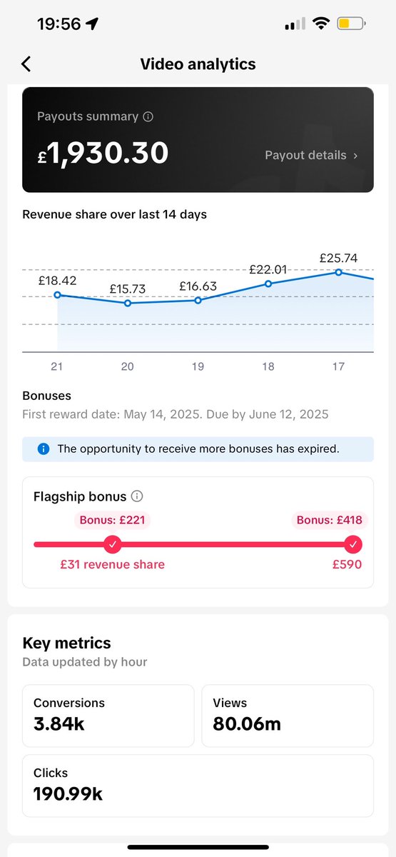 One of our creators have earned this in one Ad 🤯 

£1,930 in One Advert! ❤️

80 Million views and 3.84k conversions 🔥

Everyone should be doing TikTok ONE ASAP 💷