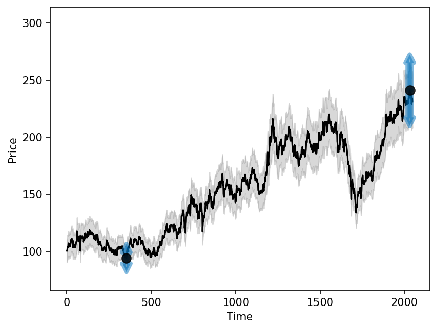 arxivsanitybot's tweet image. tinyurl.com/27soezmm Researchers present a new diffusion-based model for financial time series using GBM, enhancing the capture of volatility and asset dynamics. Their Transformer approach better reflects market behaviors like heavy-tailed returns and volatility clustering.