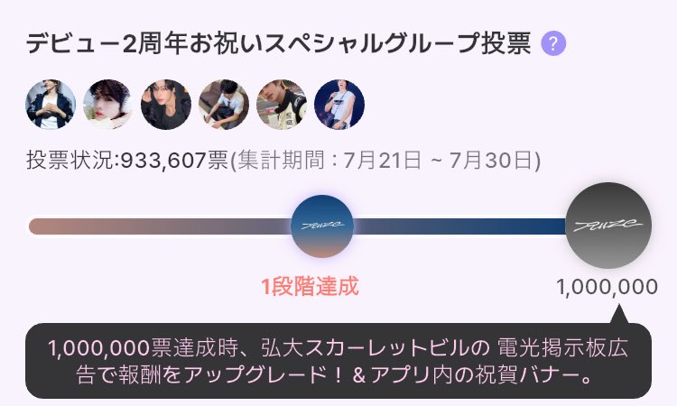 briize_voting's tweet image. idoki RIIZEデビュー2周年のスペシャルグループ投票進捗
7月28日22時30分時点の進捗は下記の通りです
🎯②  1,000,000票
実績       933,607票（達成率93.36%）
不足　　66,393票
期限           7月30日
BRIIZEすごい😮93%‼️‼️
伸びがすごいです、本当にありがとうございます！
残り時間約2日です…