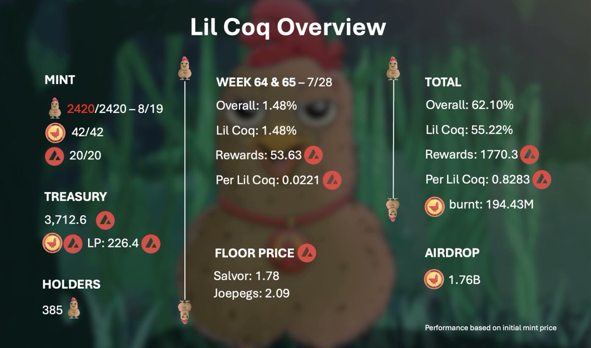 Lil Coq (@lilcoqnft) on Twitter photo Two weeks have flown by since our last rewards payout!
It’s time to claim your community incentives 👉 lilcoq.xyz/rewards
A huge thank you to our amazing <a href="/avax/">Avalanche🔺</a> community – we appreciate you all and your unwavering support 🐔❤️ Two weeks have flown by since our last rewards payout!
It’s time to claim your community incentives 👉 lilcoq.xyz/rewards
A huge thank you to our amazing <a href="/avax/">Avalanche🔺</a> community – we appreciate you all and your unwavering support 🐔❤️