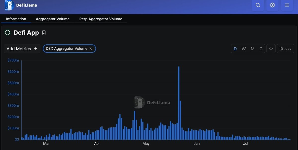 Marvellous | DeFi🕊️🌿 (@marvellousdefi_) on Twitter photo Over $1.3B+ was routed via <a href="/defidotapp/">Defi App 🎩</a> in the last 30D
- Perps volume did $687M+
- DEX aggregator volume was $617M+
This explains one thing: a reality where PMF x user behavior aligns.
DeFi has been heavy on 'Infra' but poor at 'UI/UX'. Amongst traders, there's been latent Over $1.3B+ was routed via <a href="/defidotapp/">Defi App 🎩</a> in the last 30D
- Perps volume did $687M+
- DEX aggregator volume was $617M+
This explains one thing: a reality where PMF x user behavior aligns.
DeFi has been heavy on 'Infra' but poor at 'UI/UX'. Amongst traders, there's been latent