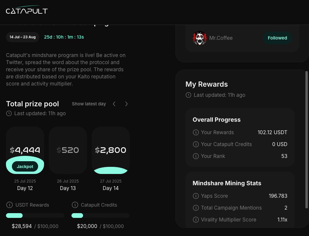 nocoffeenobrain's tweet image. Just one post about @letsCatapult earlier and some replies I believe 

The result is looking good imo, I will keep y&apos;all update

Btw, that&apos;s easy to start, so make sure to try it tbh