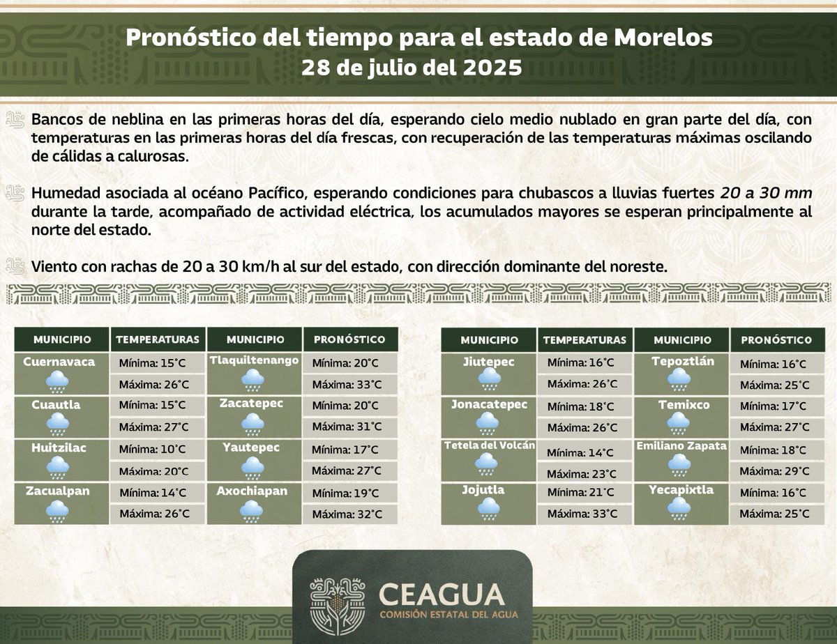 🌤️ Pronóstico en Morelos | 28 de julio

Mañana fresca con bancos de neblina 🌫️ y cielo medio nublado.

🌧️ Lluvias fuertes (20-30 mm) y tormentas eléctricas por la tarde ⚡.
💨 Viento del noreste de 20-30 km/h.

Consulta tu municipio y toma precauciones.

#LaTierraQueNosUne