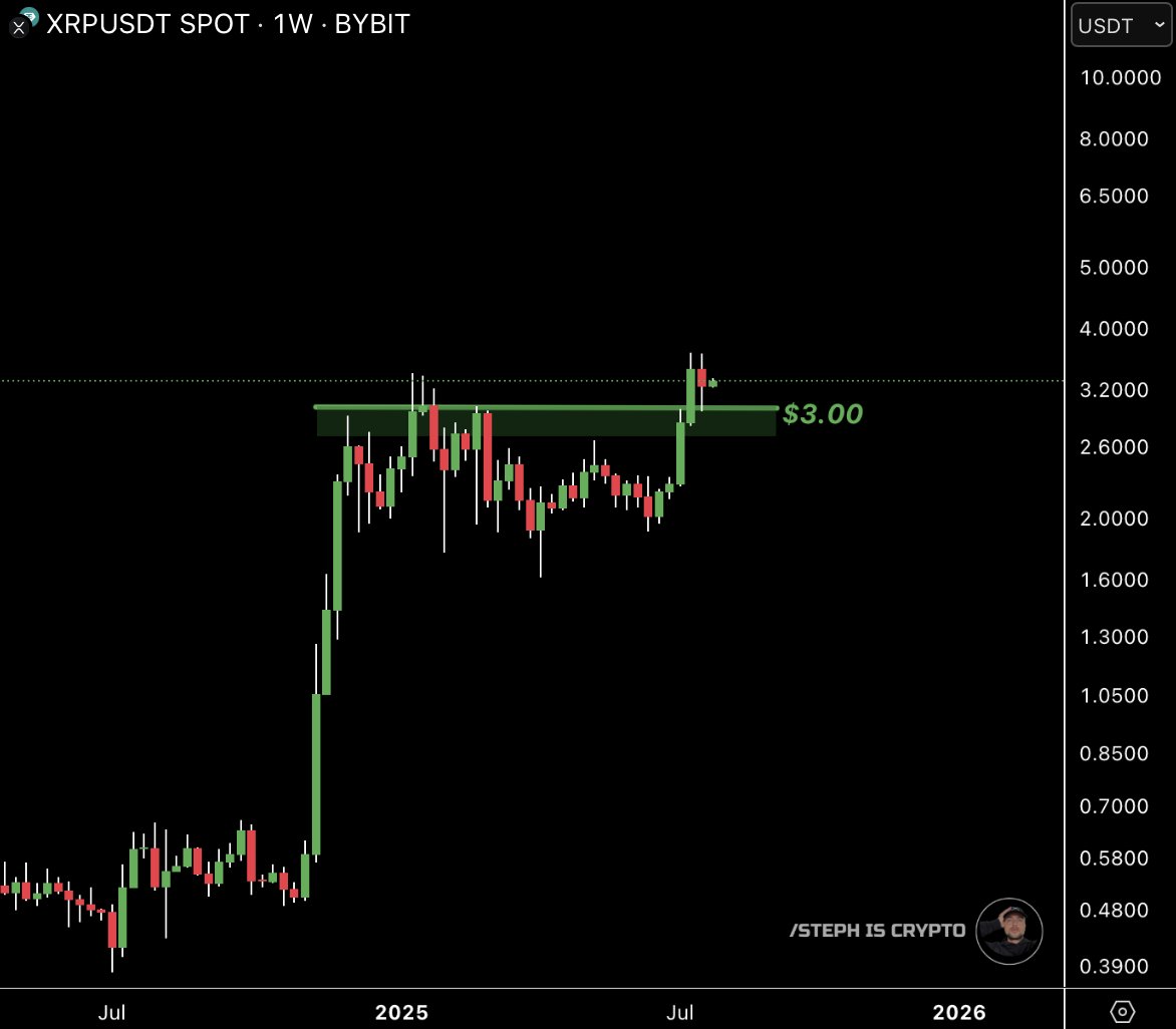ONE_LOVE_VEGAN8's tweet image. As long as #XRP holds above $3, we’re GOLDEN!