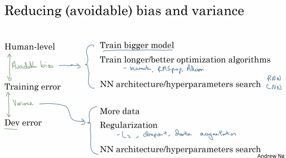 loctrg's tweet photo. Battling high bias? ➡️ Try bigger models, better optimizers (Adam, RMSprop), or new architectures (CNN/RNN).
Fighting variance? ➡️ Add more data, or regularize (L2, dropout, data augmentation).
#LearnAI 🧠🔬 Which is your challenge right now? https://t.co/bFnvFRE7lk