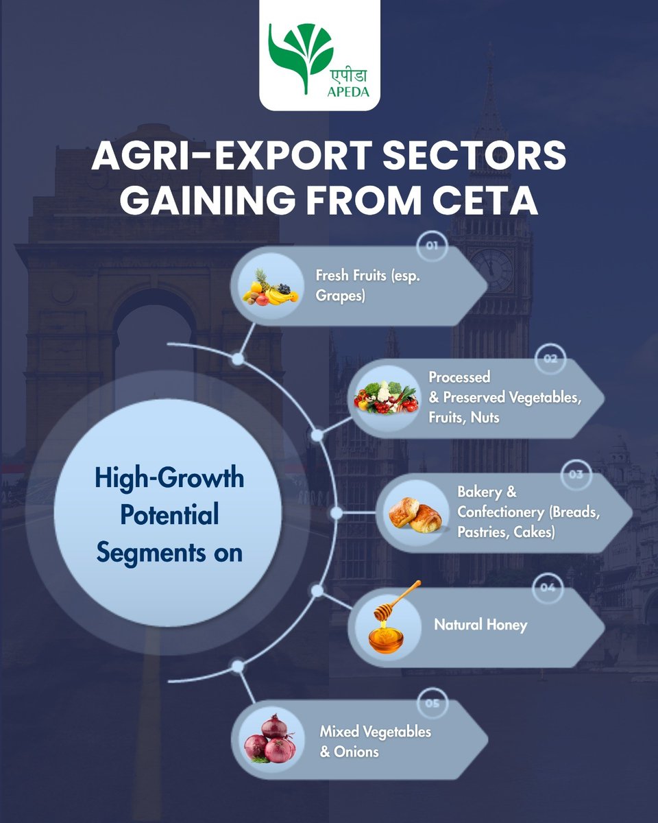 APEDADOC's tweet image. India–UK CETA: Transforming Agri-Export Opportunities

India and the UK signed a landmark Free Trade Agreement on 24th July 2025, unlocking significant new opportunities for India’s Agri and Processed Food sector.

With zero-duty access granted to over 95% of Indian tariff lines…
