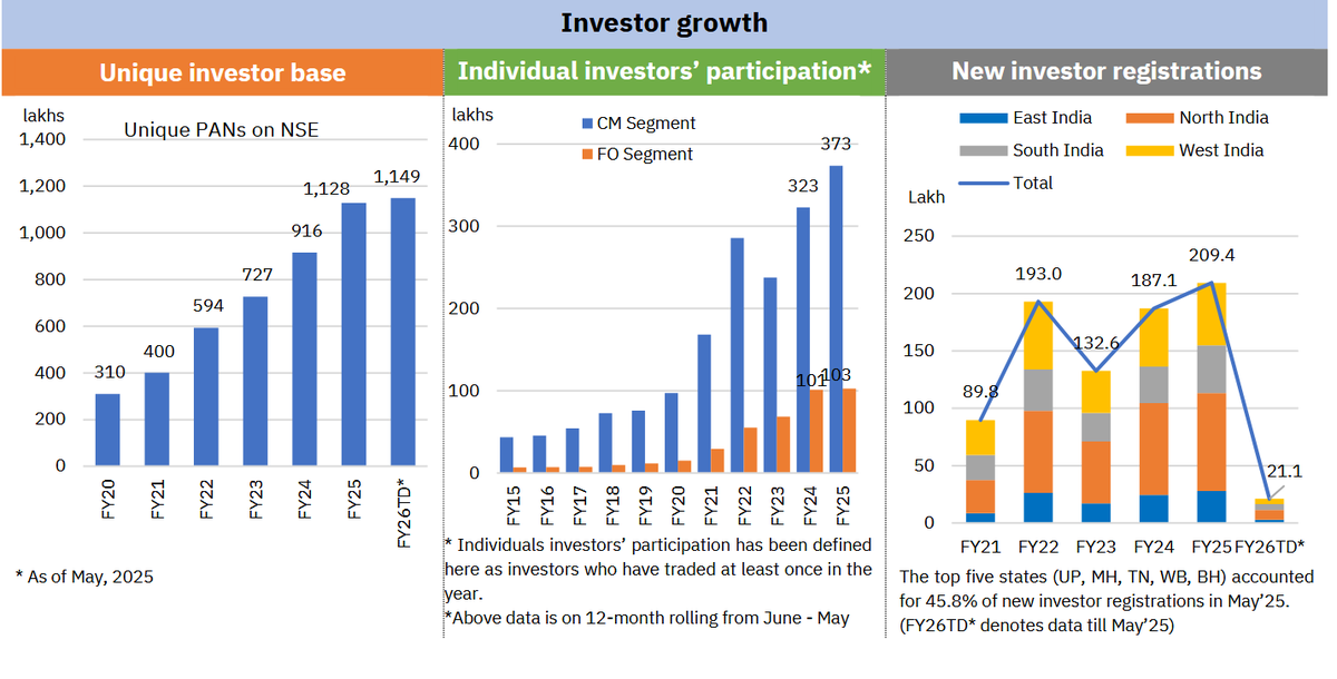 QuantZaar's tweet photo. India investor growth story:

#quantzaar #investment #wealth #investor #portfolio #startup #finance #CFA #fintech #MutualFunds #commodity #bond #RBI #niftybank #OptionsTrading #Crypto #stock #nse #bse #mcx #Economy #trading #banknifty #Crudeoil #gas #SCOTUS #gold #mcx #ltcg #tax https://t.co/RpMltLJjmP