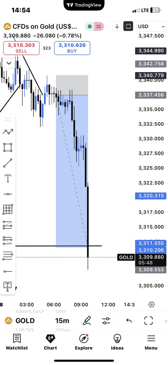 First trade of the week on $XAUUSD
1:8RR 
Closer and closer to funding.