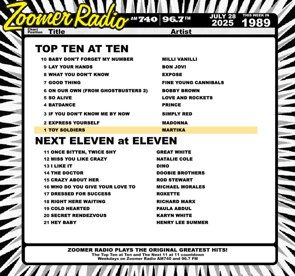 It's the best of 1989 on today's countdown!

Listen live: zoomerradio.ca

#Toronto #OnThisDay #Music #MusicHistory #Charts #Countdown #Top10at10 #Next11at11
