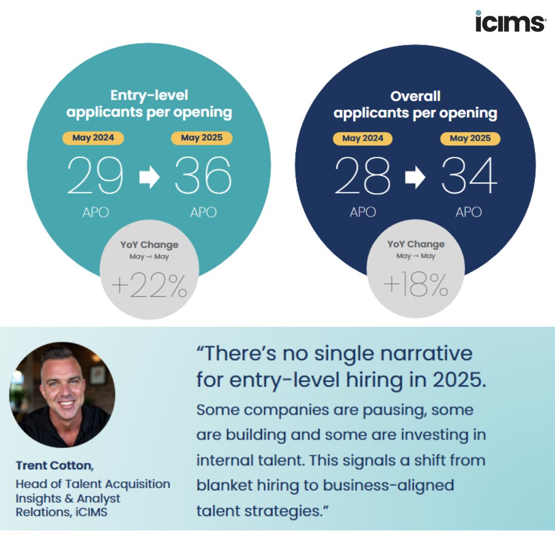 #ICYMI: We released an iCIMS Insights Report that examines the state of entry-level hiring, backed by new survey data from Gen Z job seekers and talent acquisition professionals.
 
<a href="/HROToday/">HRO Today</a> breaks down the key findings: okt.to/IT2f5o