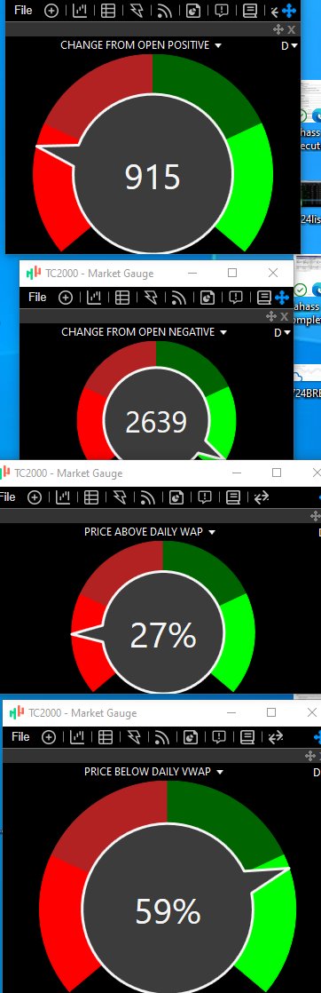 ZorTrades's tweet image. This is the way breadth looks right now. When we start this weak, it usually gets better at 10:00 AM. Let's see.
2,639 stocks are down from the OPEN vs. 915 that are up from the OPEN.