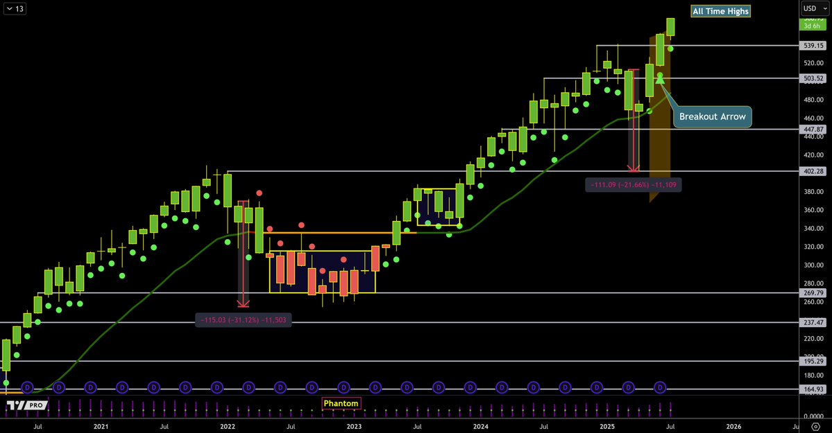 ZeroHedge_'s tweet image. $QQQ (Nasdaq)

Nasdaq is on Track in a stage 2 uptrend.

Volatility still has more to release from the breakout arrow and should see higher prices.

Notice the last two times we lost green Dots prices crashed -31% &amp;amp; -21%. Bear markets use to be defined as anything more than -20%