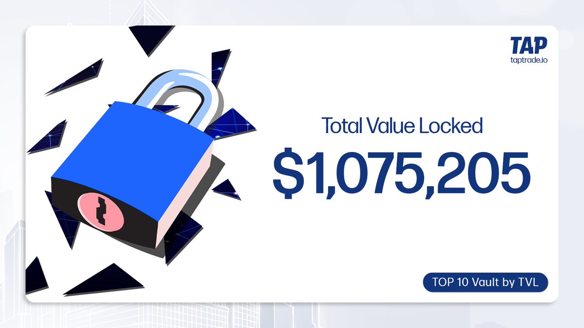 TAP (@tapfintech) on Twitter photo From Zero to $1M.
The TAP Vault just cracked 7-figures on <a href="/HyperliquidX/">Hyperliquid</a>.
Now ranked Top 10. Are you tapped in yet? From Zero to $1M.
The TAP Vault just cracked 7-figures on <a href="/HyperliquidX/">Hyperliquid</a>.
Now ranked Top 10. Are you tapped in yet?