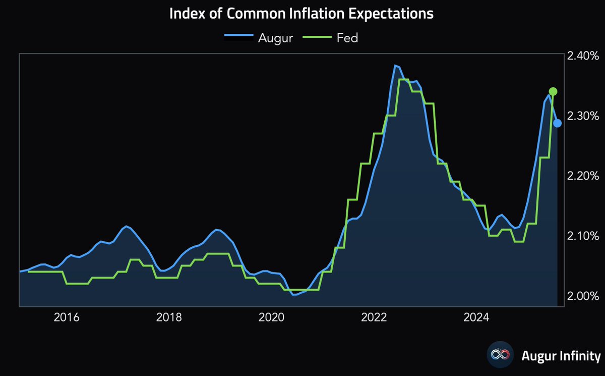 AugurInfinity's tweet image. 🇺🇸 The Fed&apos;s Index of Common Inflation Expectations rose sharply from 2.23% to 2.34% in Q2. However, our monthly tracking suggests the indicator has already turned down over the past two months.
infinity.augurlabs.com/openstoryboard…