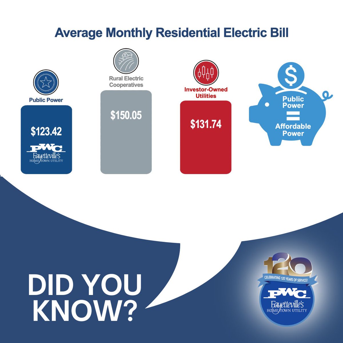 Did you know? Public power means more affordable rates for our community, putting savings back in your pocket. Discover how you benefit from reliable, cost-effective energy—learn more: WeAreCommunityPowered.com #PublicPower #CommunityPowered