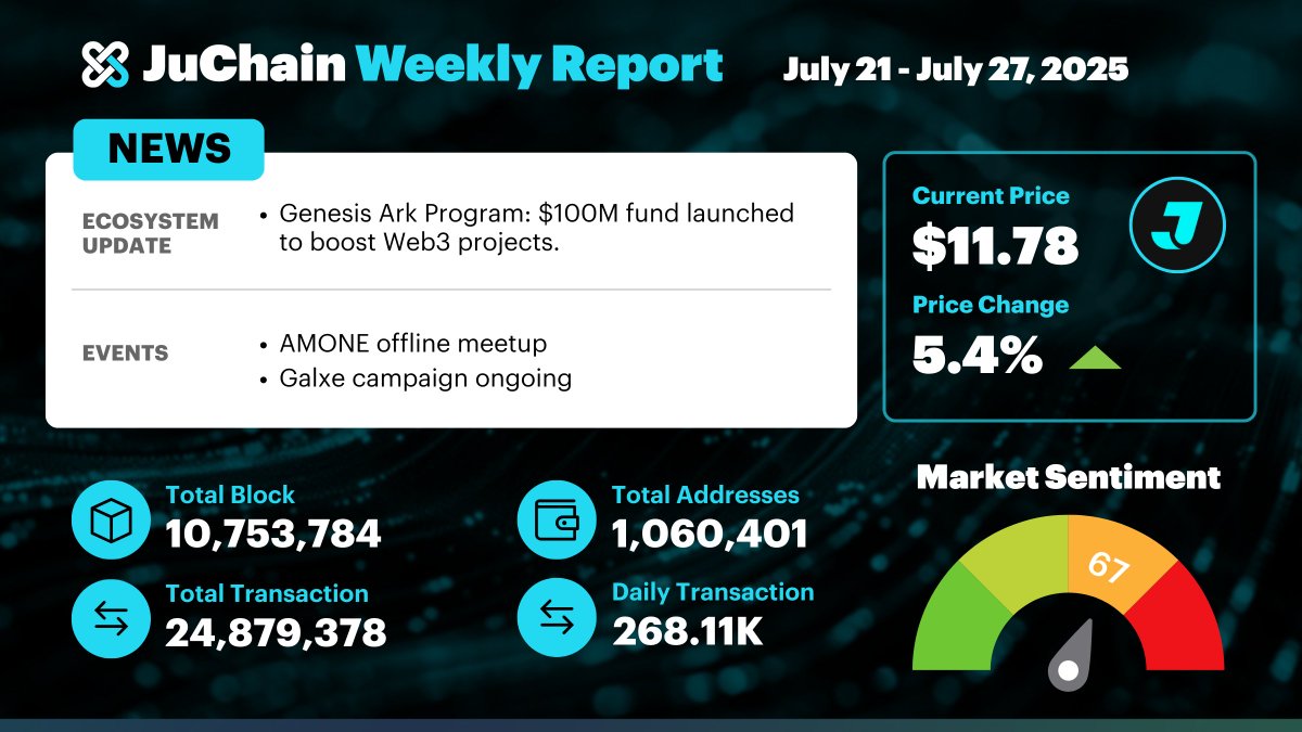 #JuChain Weekly Report  

📊 Highlights:  
Price: $11.78 (+5.4%)  
Network: 10.75M blocks | 1.06M addresses | 24.87M txns | 268K daily txns  

Ecosystem Updates: 
Ark Genesis Program: $100M fund launched to boost Web3 projects.
 Events: ANOME offline meetup &amp; Galxe campaign