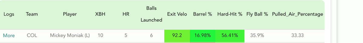 SharpieMatters's tweet image. GDI 📈📈 that pulled air % is my favorite thing to look at when betting homers -
This one caught my eye early 😅
Give it a try the tutorials will walk you right through it. Huge W @Larry32__
use code SHARPI for 50% off-
new.gameday-insights.com