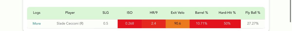 SharpieMatters's tweet image. GDI 📈📈 that pulled air % is my favorite thing to look at when betting homers -
This one caught my eye early 😅
Give it a try the tutorials will walk you right through it. Huge W @Larry32__
use code SHARPI for 50% off-
new.gameday-insights.com