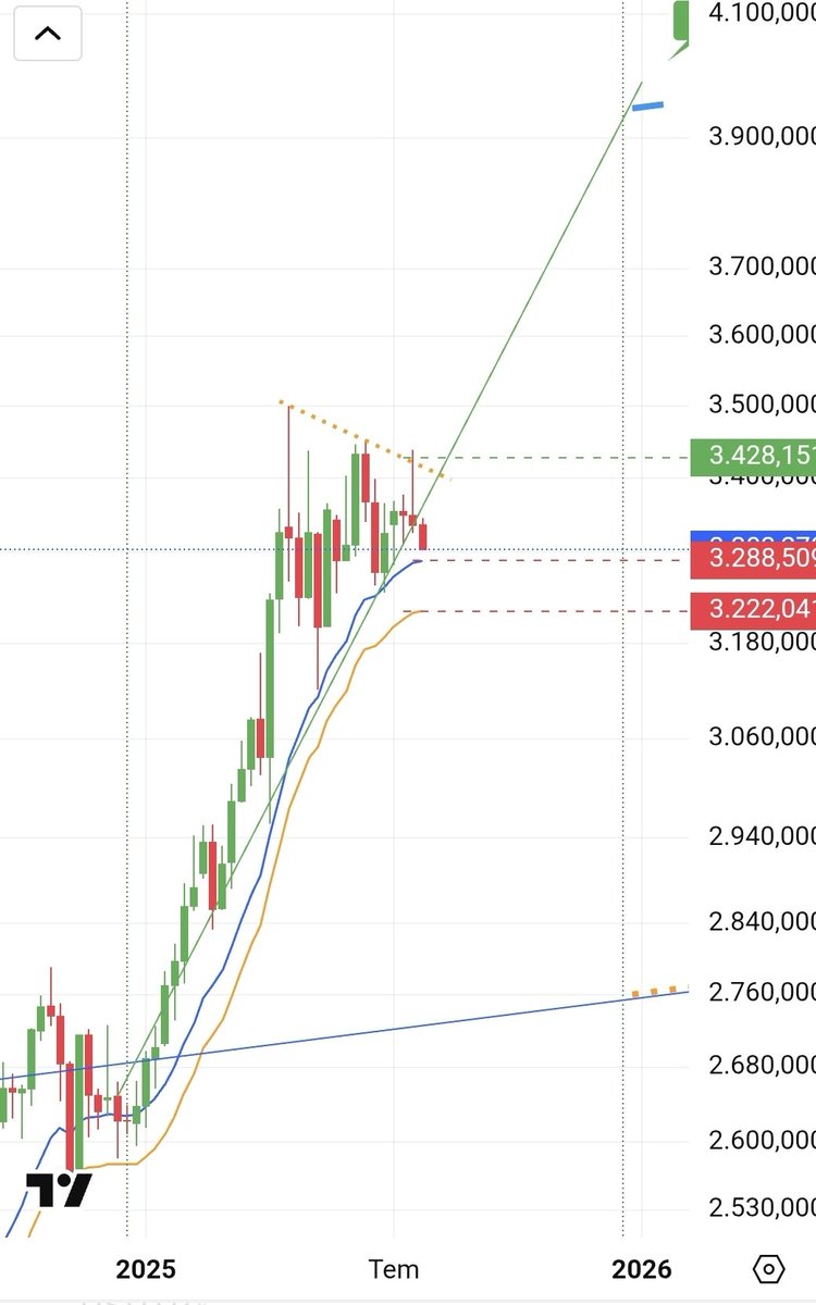 #xauusd #gold ons altın 3288 usd desteğine geriliyor. 3200 desteği nazarımca tutunduğu sürece AL noktası olacak