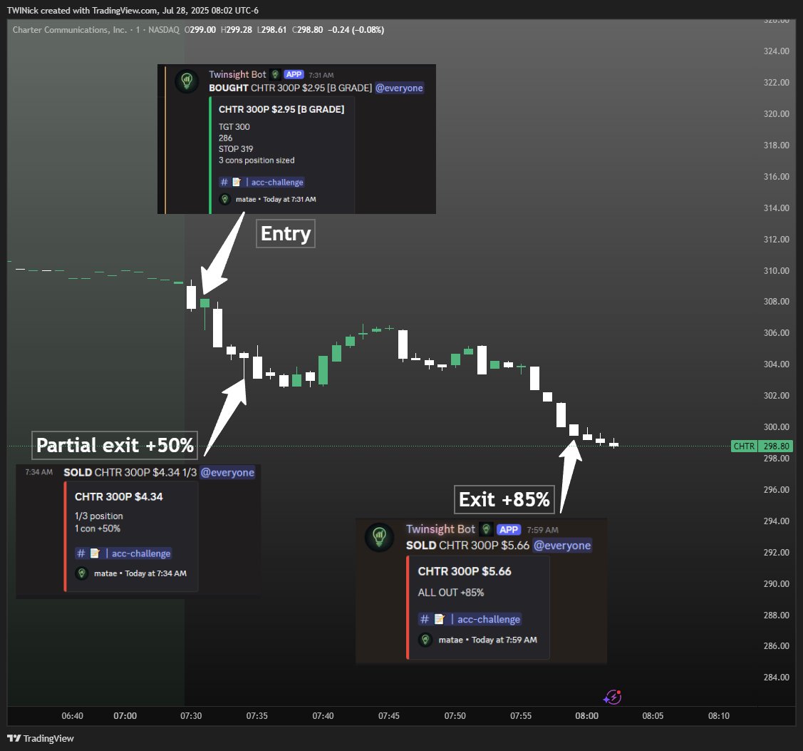 twinsight_x's tweet image. $CHTR off the weekly watchlist paying this morning 🔥
$CHTR 300p from 2.95 to 5.66 (+85%)
Now in some roll ups to ride out these profits.
Alert from @mataetrades