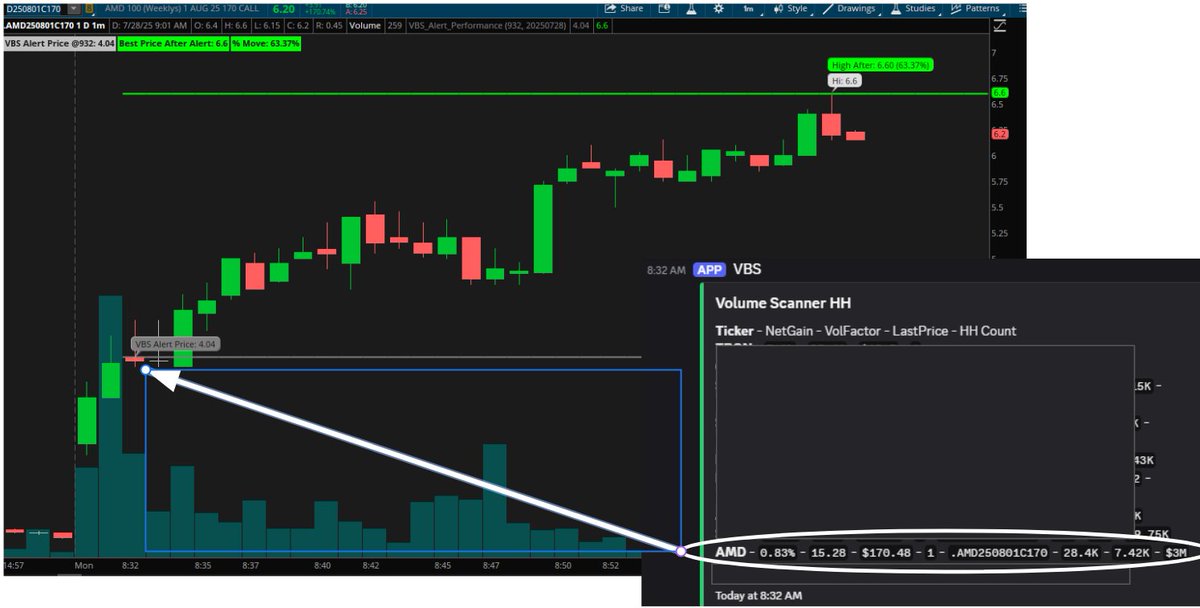 TradeFusionTeam's tweet photo. Did you get in $AMD calls at the open? Our scanner alerted it 2 minutes into the session and this ticker is 🔥. The 170c had the most volume at the time but the 180c might give the best ROI. Our members jumped on that strike. https://t.co/JUItQORbnj