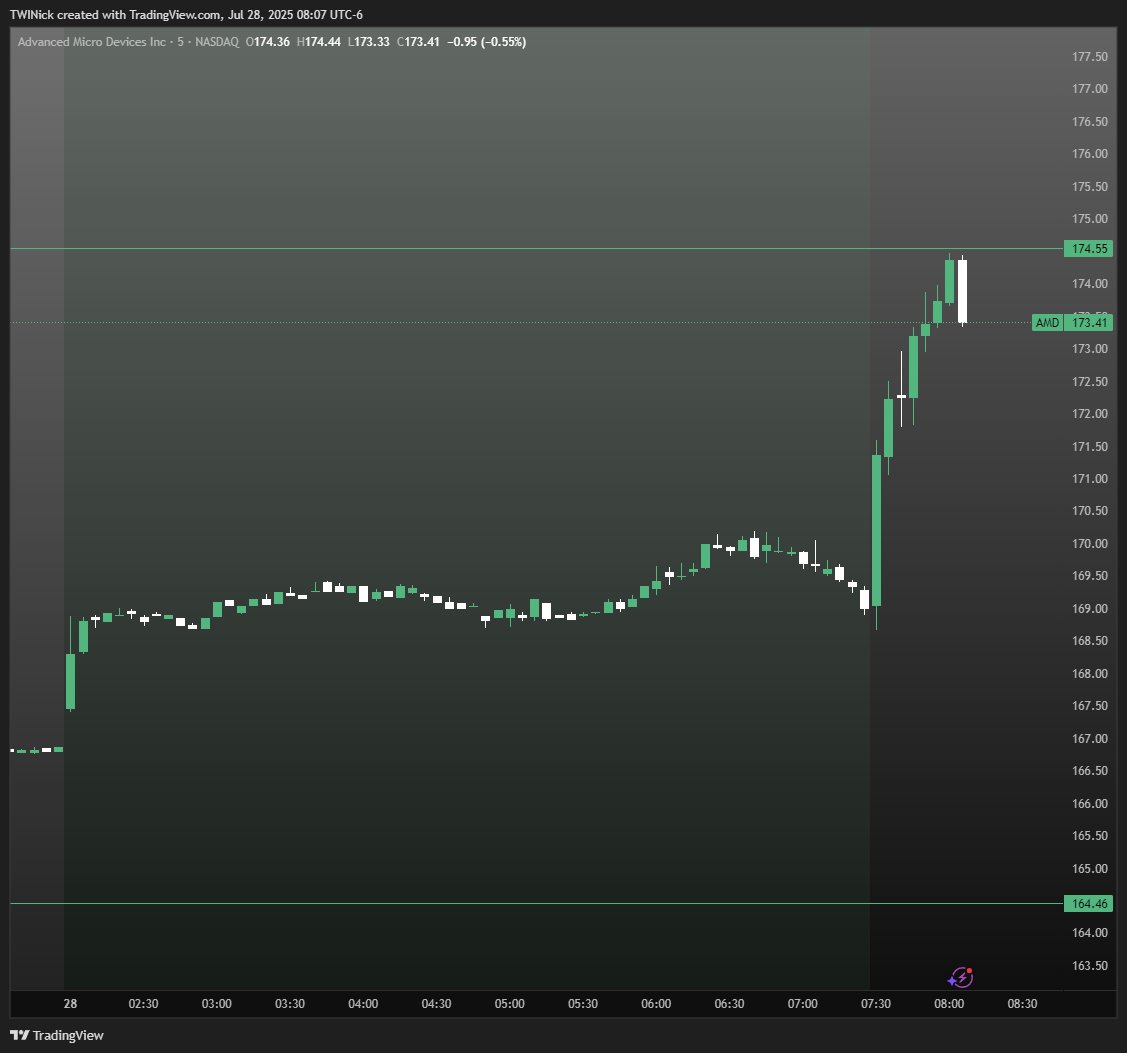 twinsight_x's tweet image. $AMD showing strength this morning 💪
Nice move to the 174.55 level. Lets see if its able to get through that level and hold over today.
Above 174.55 it has room to go with next level above at 187.28
$SPY $NVDA $TSLA $PLTR