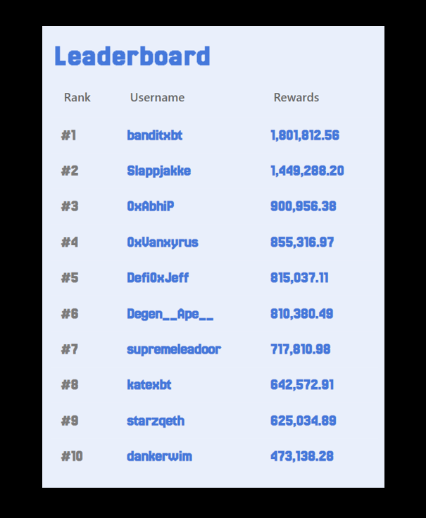 dankerwim's tweet image. today marks the last day of the @BasisOS Mindshare Mining Season 1 campaign
@banditxbt earned a whopping 6% of the total rewards
at the current price of $BIOS that's a $3k stimmy. if the price ever returns to its ATH, it would be a $64k windfall