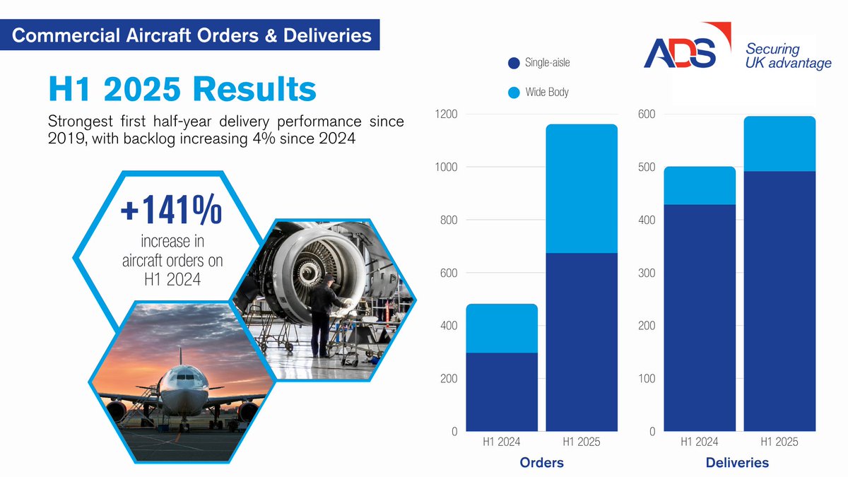 ADSgroupUK's tweet image. 📢 Our half-year aircraft order and delivery data has landed!

The highlights include:

🛫 ~one fifth increase in aircraft deliveries
📑 141% year-on-year growth in aircraft orders
🚚 16,249 aircraft on backlog

➡️Read more: read more: adsgroup.org.uk/?p=16416&amp;amp;previ…