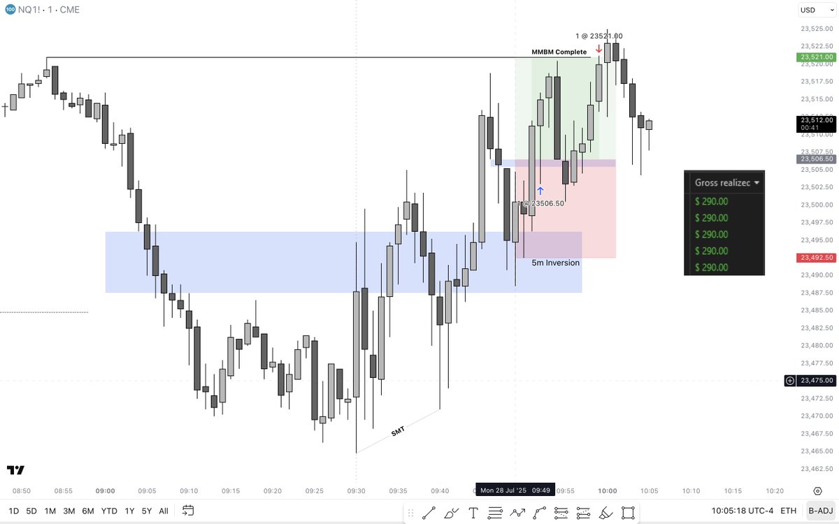 devender_fx's tweet image. #Nasdaq MMBM
+1R (NY Reversal)
NWOG Fill
5m FVG Failed to hold
1m V Shape Entry