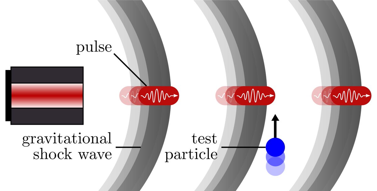 Physical Review Research (@physrevresearch) on Twitter photo Cumulative effects of laser-generated gravitational shock waves, Riccardo Falcone
and Claudio Conti <a href="/nonlinearxwaves/">Claudio Conti</a> #Gravitation go.aps.org/44U5Cnm Cumulative effects of laser-generated gravitational shock waves, Riccardo Falcone
and Claudio Conti <a href="/nonlinearxwaves/">Claudio Conti</a> #Gravitation go.aps.org/44U5Cnm