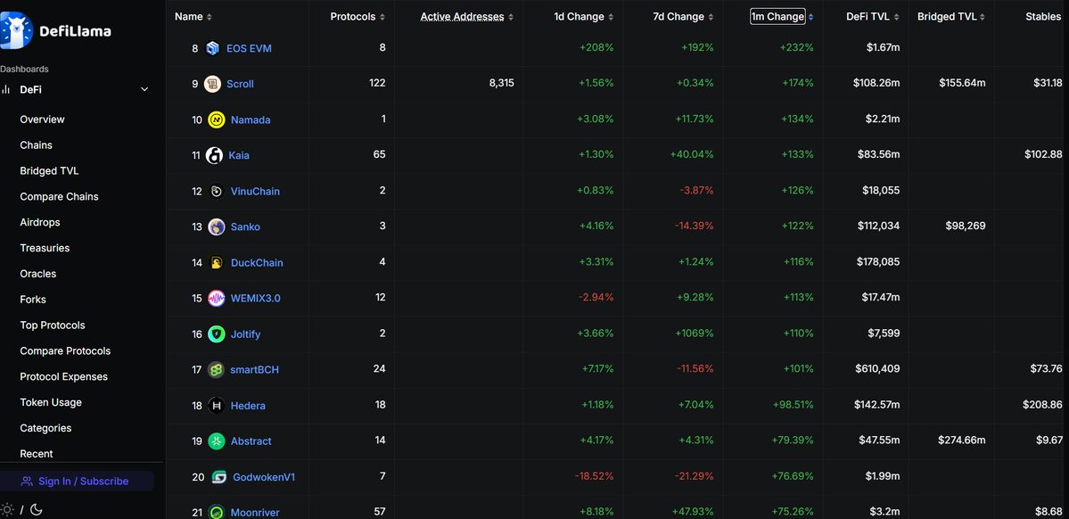 guppie2121's tweet image. As we get closer to @AbstractChain TGE towards the end of this year, we're seeing the TVL slowly grow. Up nearly 100% in the past month.
Here's what's on my NFT watchlist:
@Bearycoin launching a PFP (bearycoin at 1.7M MC) with utility for @bearichgames
@theguy_abs - low supply…