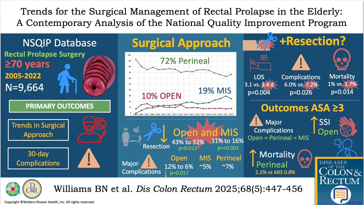 DCRjournal's tweet image. #DCRJournal Visual Abstract | Trends for the Surgical Management of Rectal Prolapse in the Elderly: A Contemporary Analysis of the National Quality Improvement Program:  bit.ly/3RjktzK

@SeanLangenfeld @TAMISYoda @drjamestaylor @KarasJoshua @MaloneyNell @Averywalker21