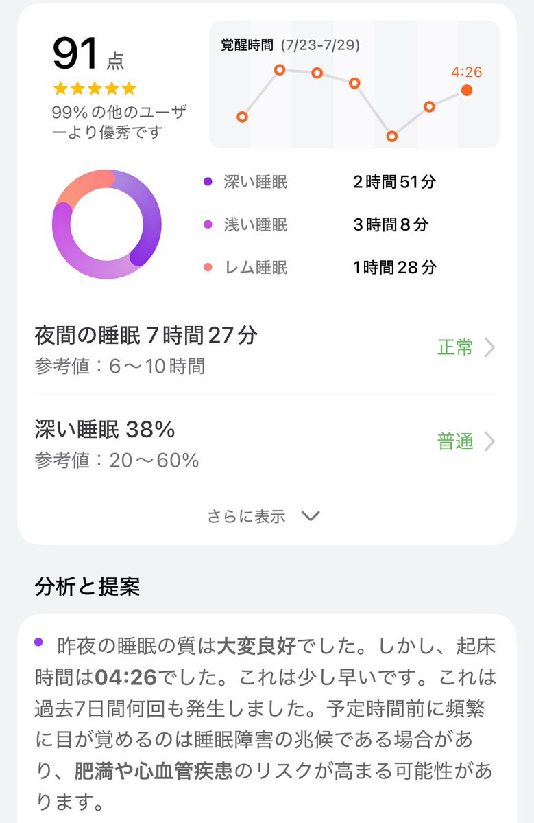 ANaSa_blog's tweet image. おはようございます。 
今朝も朝活で朝ラン→ブログ更新作業します💻 
素敵な1日をお過ごし下さい✨ #朝活 #ブログ更新 

久しぶりに睡眠スコアが90点超えでした！体感的にもよく寝た気がします😊