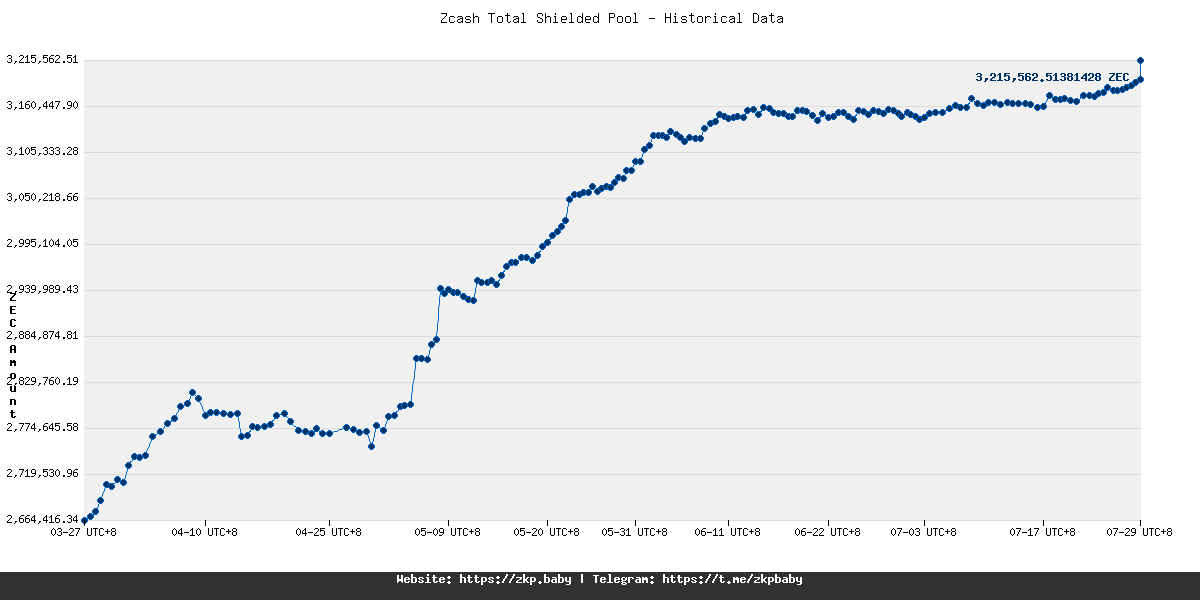 ZBitUSD's tweet image. 🚨 ATTENTION ALL! 🚨
📊 Zcash Dashboard Update
🕒 2025-07-29 03:34:14 UTC+8
💵 ZEC/USD: $41.00
🛡 Total Shielded: 3,215,562.51381428 ZEC (↑22,449.74983700)
💰 Total Shielded USD ≈ $131,838,063.07 (↑$601,128.47)
🌳 Orchard: 2,318,202.01614170 ZEC (↓1....