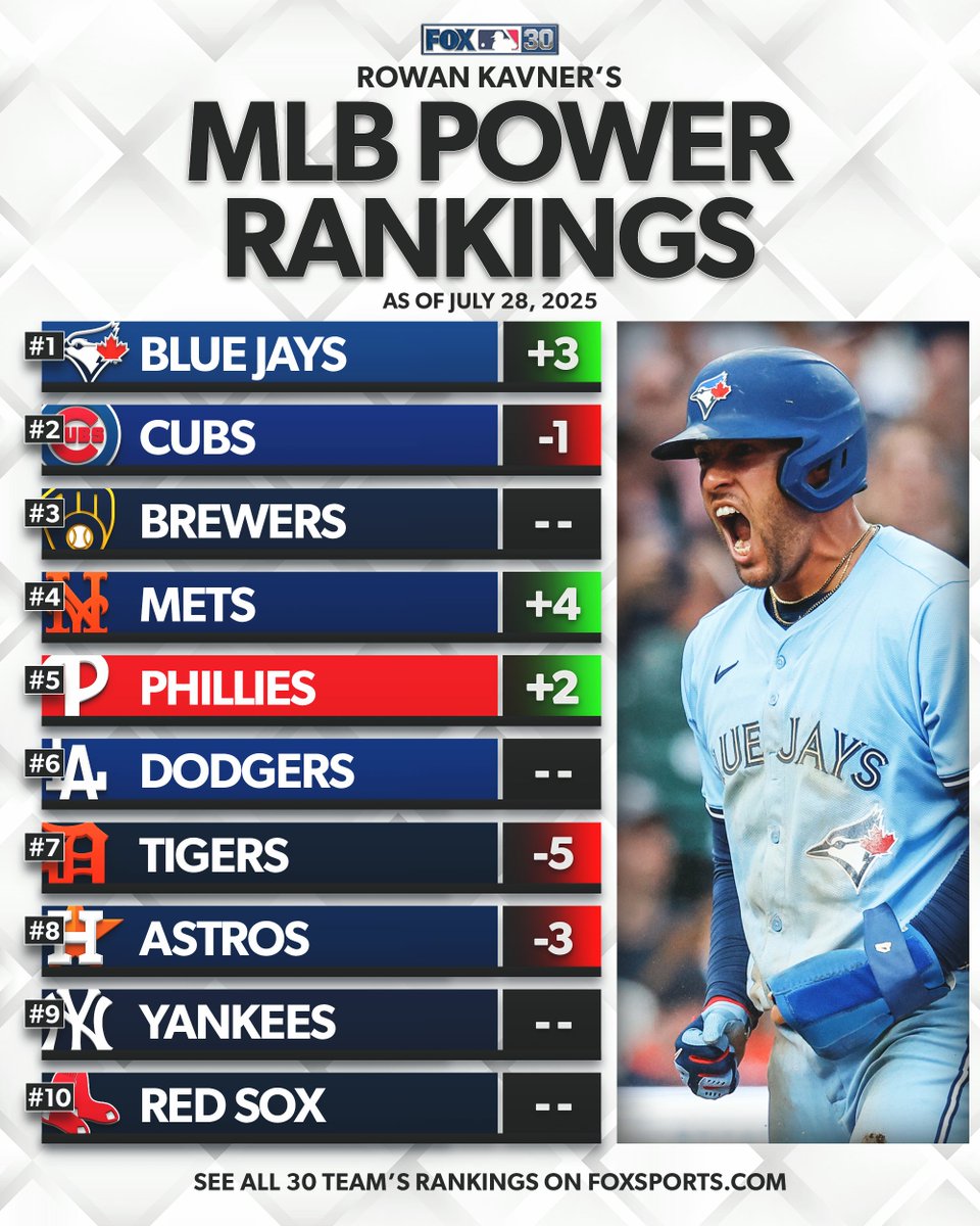 FOX Sports: MLB (@mlbonfox) on Twitter photo The Blue Jays have taken over the top spot of <a href="/RowanKavner/">Rowan Kavner</a>'s MLB Power Rankings this week 📊
Check out all 30 team's rankings including where every team stands entering the week of the deadline: foxsports.com/stories/mlb/20… The Blue Jays have taken over the top spot of <a href="/RowanKavner/">Rowan Kavner</a>'s MLB Power Rankings this week 📊
Check out all 30 team's rankings including where every team stands entering the week of the deadline: foxsports.com/stories/mlb/20…
