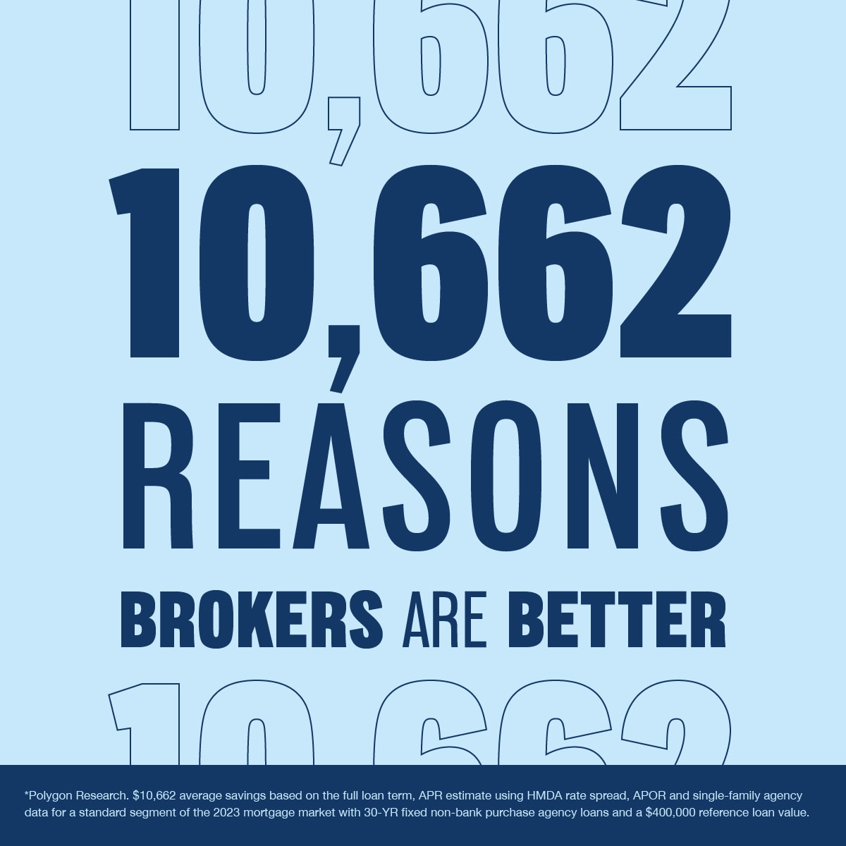 Did you know that borrowers working with a mortgage broker save $10,622* on average vs. working with a retail lender? Let's talk!