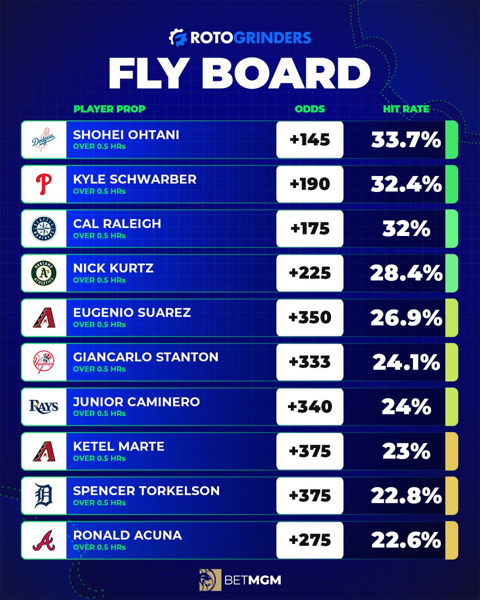 ✈️ RotoGrinders Fly Board (July 28)

For Monday's MLB games, these are the 10 batters with the highest HR Hit Rates this season alongside their HR odds for today.