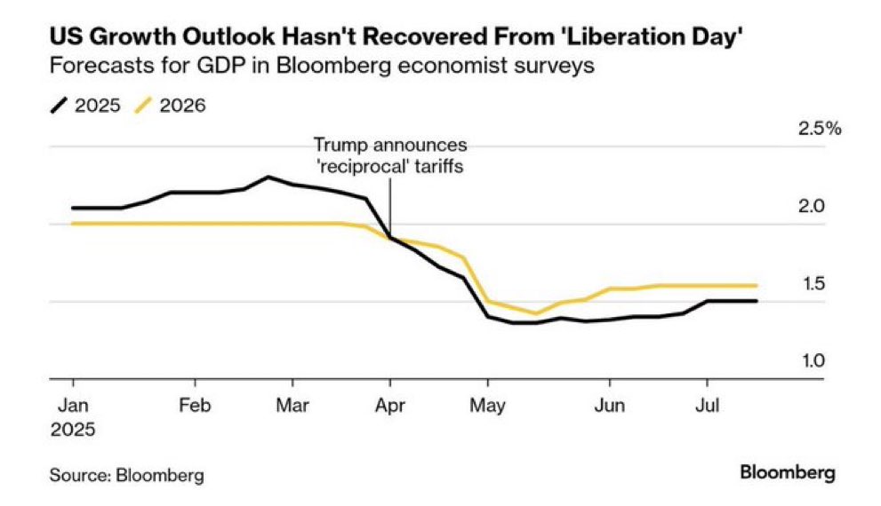 BREAKING: New data shows that U.S. economic growth hasn’t recovered from Liberation Day. Donald Trump is literally destroying our economy.