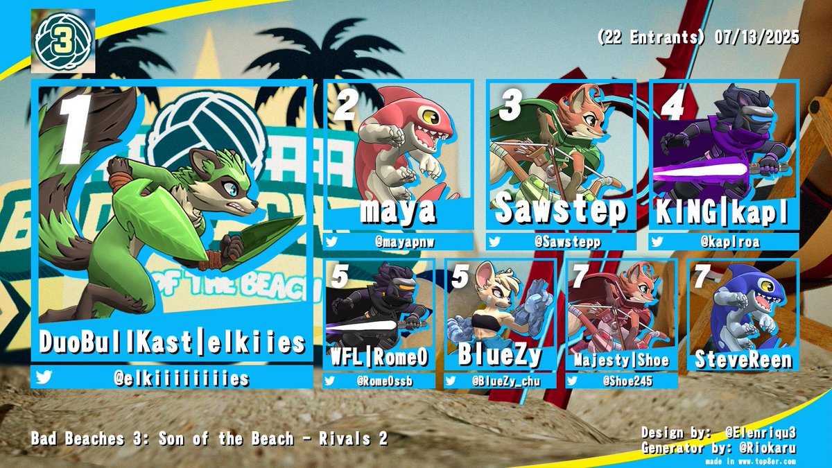 Seatac Rivals (@seatacroa) on Twitter photo Looking at an event that happened at the beginning of July, congrats to the Top 8 of Bad Beaches 3!
๐ฅ <a href="/elkiiiiiiiies/">elkiies!!! with 8 i's like a spider</a> (what is she doing hereโฆ)
๐ฅ <a href="/mayapnw/">maya</a>
๐ฅ <a href="/Sawstepp/">Sawstep๐EVO</a>
๐
<a href="/kaplroa/">kapl</a>
๐
<a href="/Rome0ssb/">Rome0 2</a>
๐
<a href="/BlueZy_chu/">BlueZy โ๏ธ</a>
๐
<a href="/Shoe245/">MG | Shoe ๐ธ๐ธ๐ธ</a>
๐
SteveReen Looking at an event that happened at the beginning of July, congrats to the Top 8 of Bad Beaches 3!
๐ฅ <a href="/elkiiiiiiiies/">elkiies!!! with 8 i's like a spider</a> (what is she doing hereโฆ)
๐ฅ <a href="/mayapnw/">maya</a>
๐ฅ <a href="/Sawstepp/">Sawstep๐EVO</a>
๐
<a href="/kaplroa/">kapl</a>
๐
<a href="/Rome0ssb/">Rome0 2</a>
๐
<a href="/BlueZy_chu/">BlueZy โ๏ธ</a>
๐
<a href="/Shoe245/">MG | Shoe ๐ธ๐ธ๐ธ</a>
๐
SteveReen