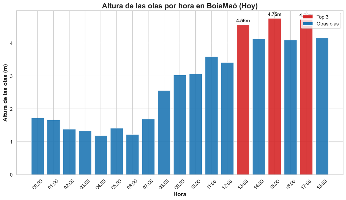 Onades màximes 28/07/25 #BoiaMaó 🌊

🥇 4.75 m - 15:00 ⌚
🥈 4.72 m - 17:00 ⌚
🥉 4.56 m - 13:00 ⌚

Font: #PuertosdelEstado