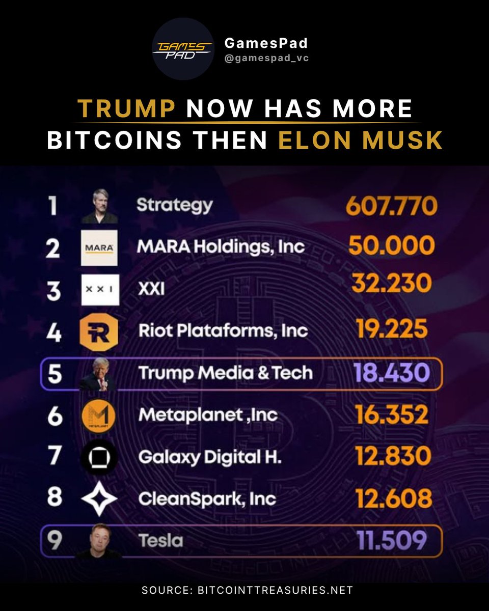 💥Gamers, check this out! Trump just leveled up in the $BTC leaderboard — overtaking Tesla and leaving Elon in his digital dust.

Trump Media now holds 18,430 coins, making it the 5th biggest BTC-holding company. Think Elon’s gonna respawn with a comeback? 👀 #Crypto #News #BTC