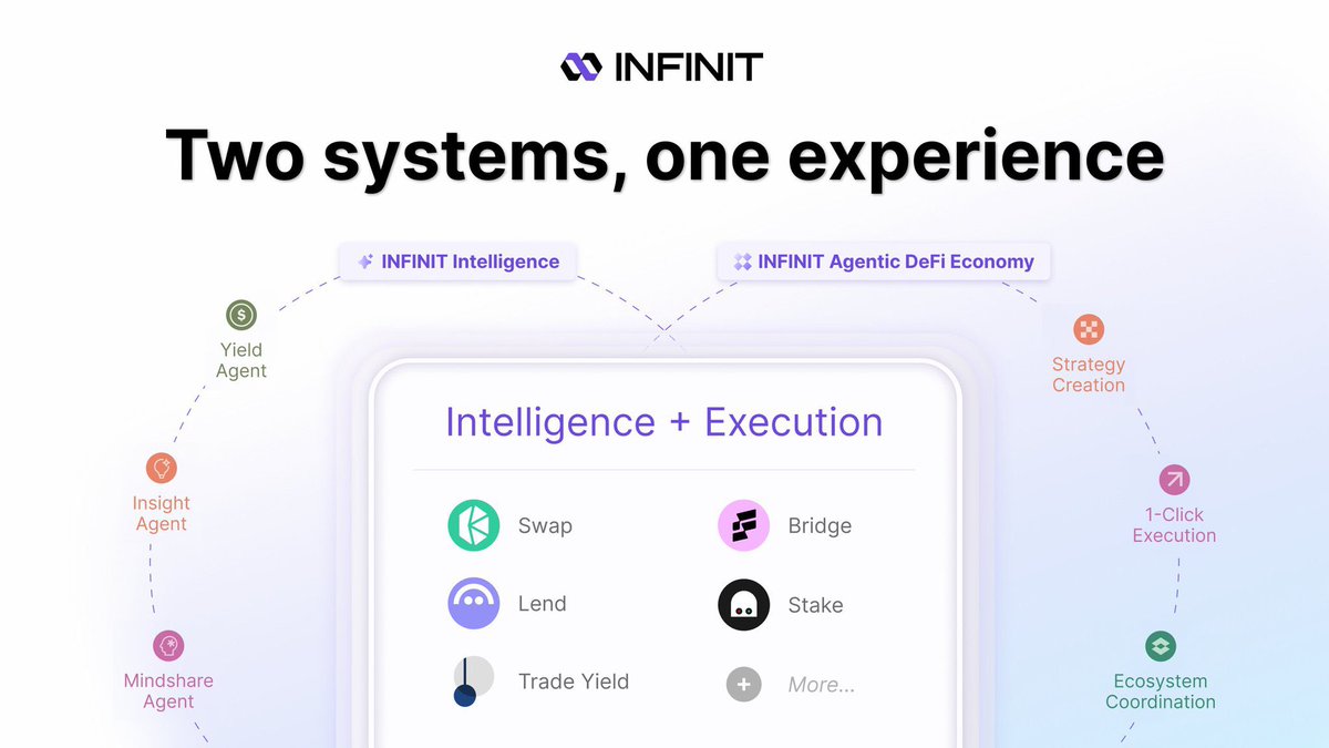 Juwon_arc's tweet image. INFINIT makes DeFi feel effortless
Most DeFi platforms feel like they were built for machines clunky steps, too many tabs, and a lot of trial and error. INFINIT changes that. By bringing AI into the mix, it lets you simply describe what you want to do and takes care of the rest.…