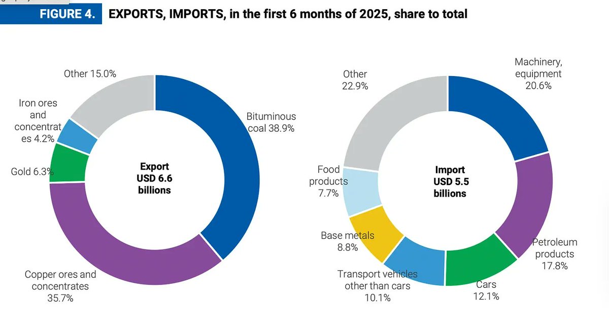 Mongolia’s economic backbone is shifting more decisively toward metals like copper and gold. What’s new is the pace – a sharp acceleration away from coal, driven by global market forces. #mongolia #coal #copper

mongoliaweekly.org/post/coal-is-o…